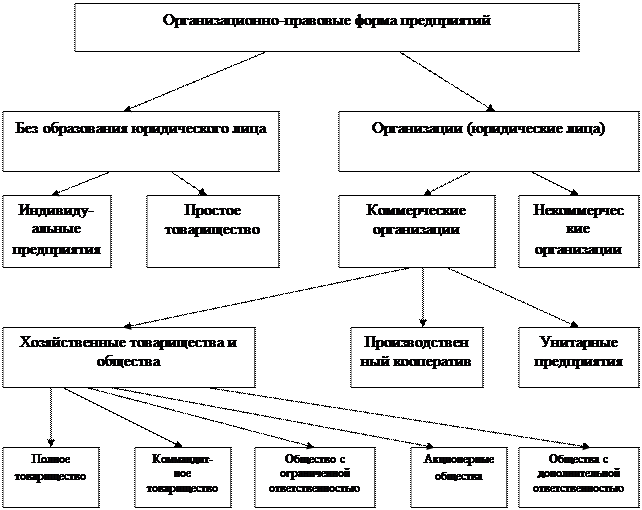Формы хозяйствования. Формы собственности и формы хозяйствования. Формы хозяйствования на предприятии. Формы хозяйства в экономике. Формы хозяйствования виды.