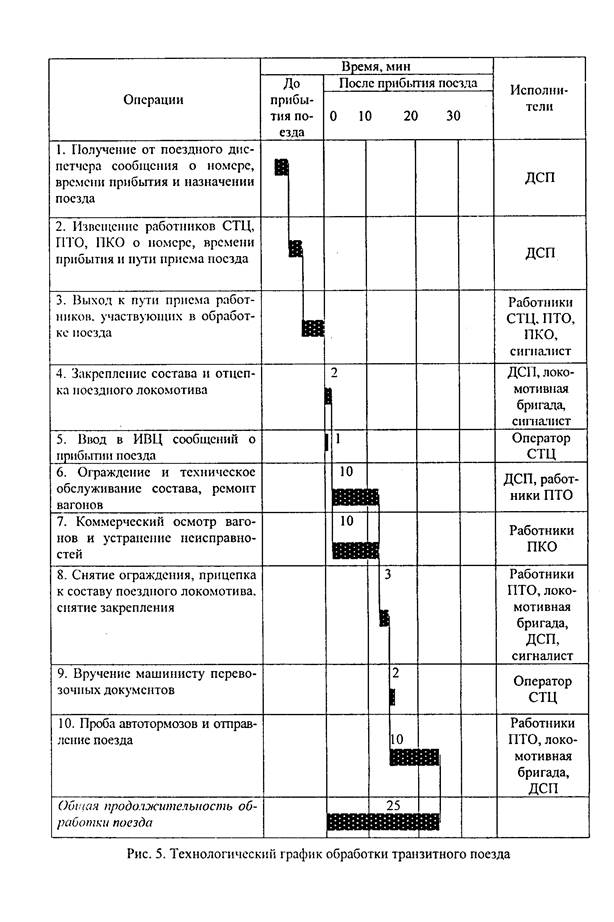 коммерческий осмотр транзитного поезда