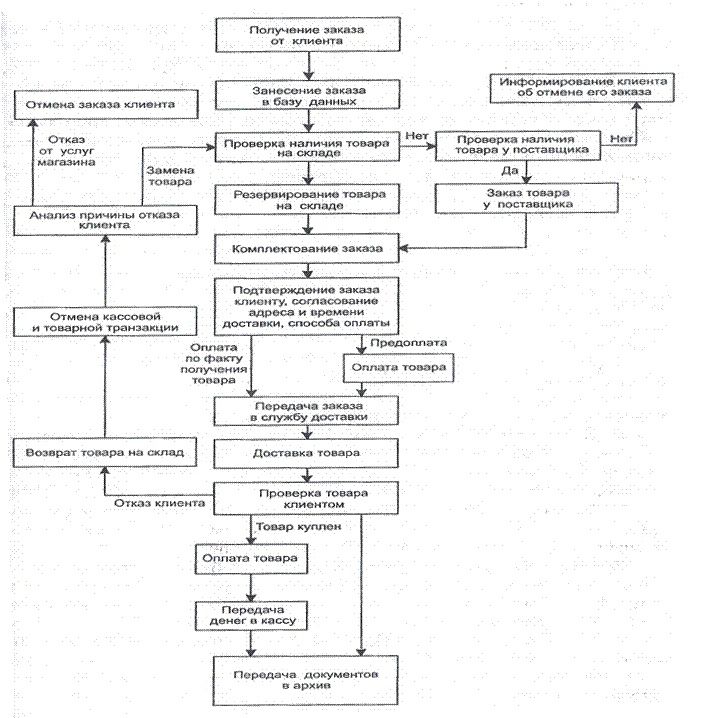 Операции процесса продаж. Схема организации торгово-технологического процесса на предприятии. Схема Технологический процесс в торговой организации. Схема организации торгово-технологического процесса в магазине.. Схема процесса сбыта продукции.