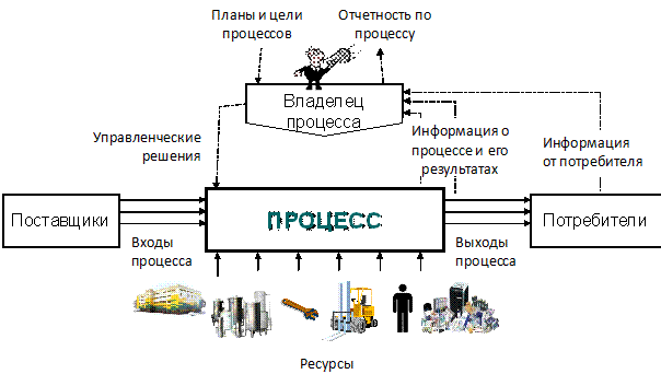 Схема технологического процесса вход процесс выход 