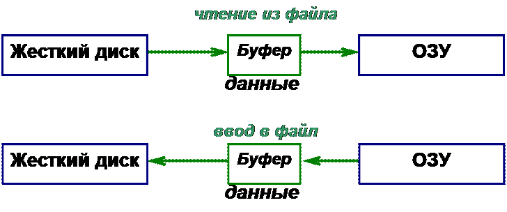 Буфер данных. Буфер ввода вывода структурная схема.