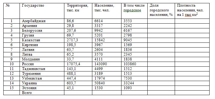 Сравните со средней плотностью населения в россии. Плотность населения таблица. Плотность населения таблица по странам. Таблица стран по населению. Территория и численность населения.