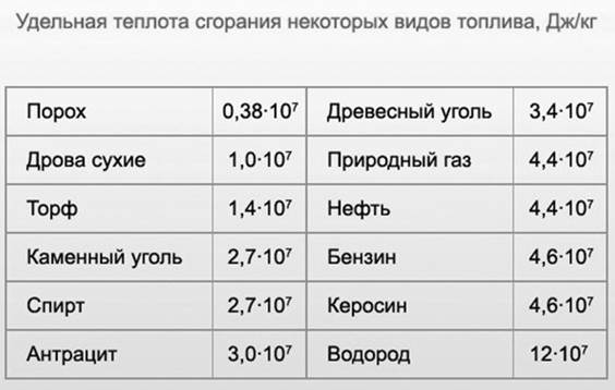 Удельная теплота керосина в дж кг