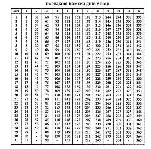 Порядковые номера дат в году. Таблица порядковых номеров дней в году. Порядковый номер дня в году. Номер дня в году. Порядковые номера дней в високосном году таблица.