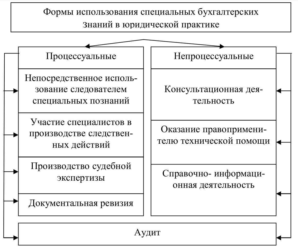 Использование знаний экспертов