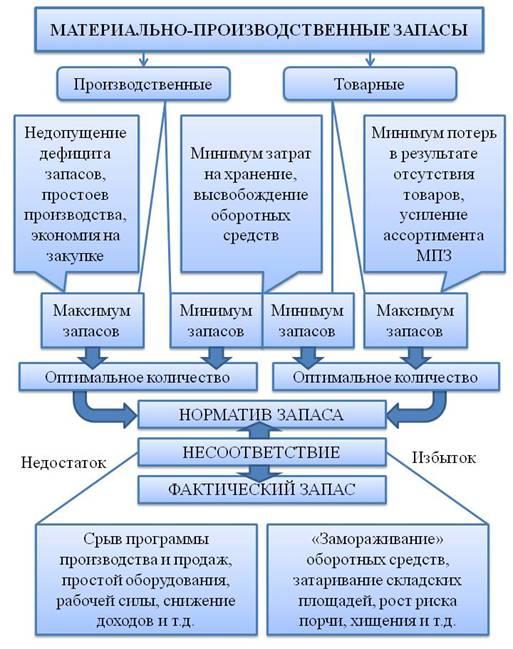 Анализ запасов организации. Алгоритм оценки материально-производственных запасов. Анализ материально-производственных запасов. Методики анализа материально-производственных запасов. Анализ использования материально-производственных запасов.