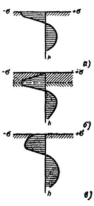 поверхность напряжений