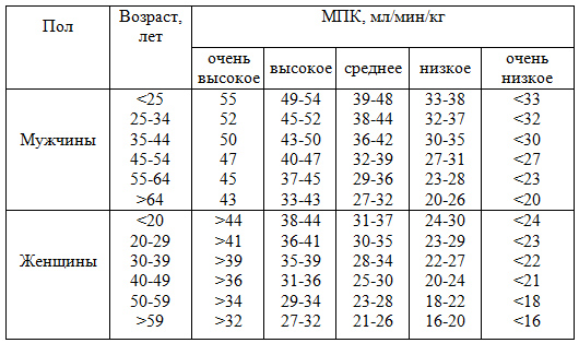 Максимальная величина потребления кислорода. Максимальное потребление кислорода норма. Нормальный показатель МПК. Максимальное потребление кислорода МПК У женщин. Максимальное потребление кислорода таблица.