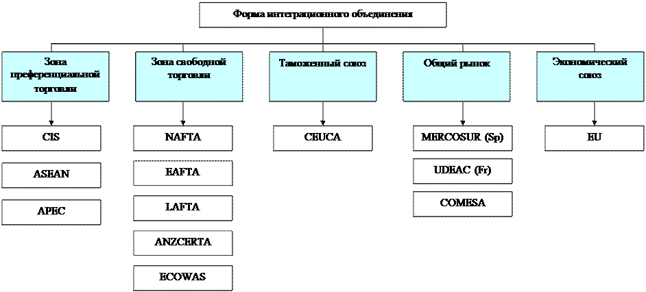 Международная интеграция схемы. Основные формы интеграционных объединений. Основные интеграционные группировки.