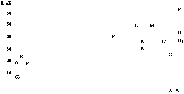 Пример расчета звукоизоляции перегородки