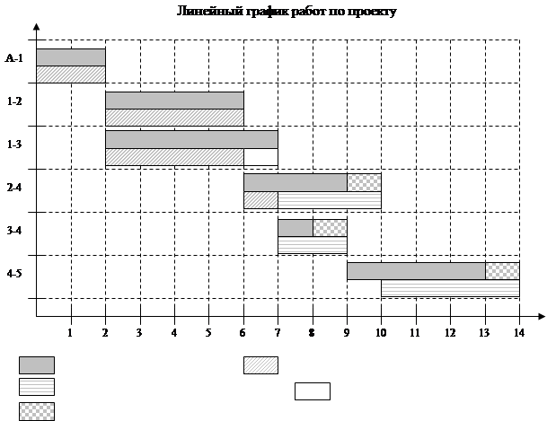 Задержка выполнения работ. Задержка выполнения работ. Задержка выполнения работ. Причины задержки выполнения работ. Веха (управление проектами).