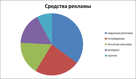 Эффективность сми. Виды рекламы диаграмма. Средства рекламы диаграмма. Анализ рекламы диаграмма. Диаграммна средств рекламы.