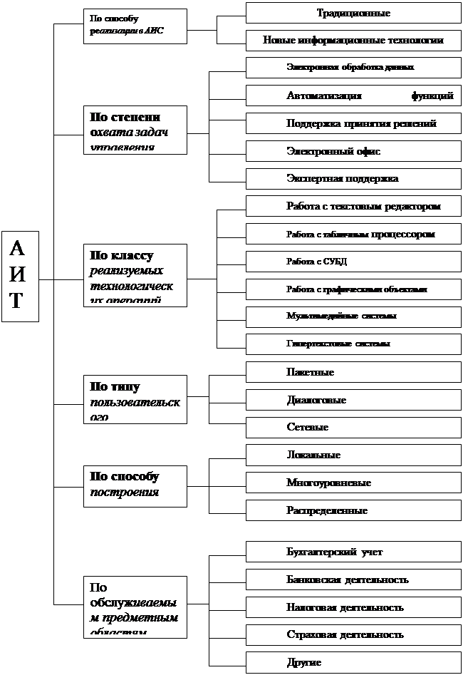 классификация автоматизированных технологий