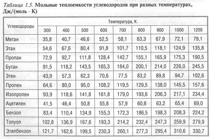 Определить плотность метана. Теплоемкость метана при различных температурах. Теплоемкость метана таблица. Теплоемкость газов таблица от температуры. Теплоемкость пропана при различных температурах.