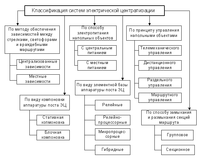 Классификация систем конспект. Классификация систем эц. классификация систем электрической централизации жд. классификация эц на жд. классификация электрической централизации схема.