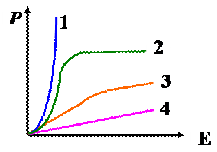 Графиках представленных на рисунке 3. График поляризованности диэлектрика от напряженности. График зависимости поляризованности от напряженности. Зависимость поляризованности от напряженности. Неполярный диэлектрик график.