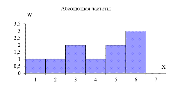 Гистограмма относительных частот Гистограмма относительных частот
