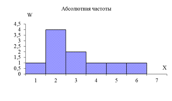 Гистограмма абсолютных частот. Гистограмма абсолютных частот