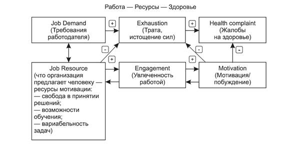 Моделирование требований. Управление трудовыми ресурсами менеджмент. Модели имитации и оптимизации. Модели трудоустройства. Ресурс работы моделью.