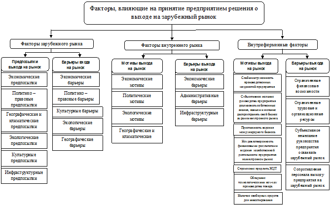 Факторы и условия развития организации. Специфические факторы развития ВЭД. Факторы влияющие на внешнеэкономическую деятельность. Факторы влияющие на деятельность предприятия. Факторы, влияющие на работу организации.