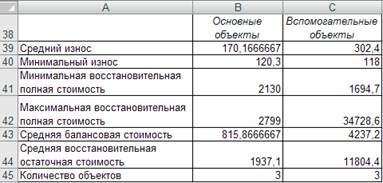 Стоимость Основных Фондов После Переоценки