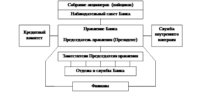 Высшим органом управления банка является. Высшим органом управления банка является