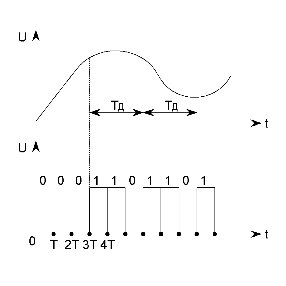 дискретный сигнал схема