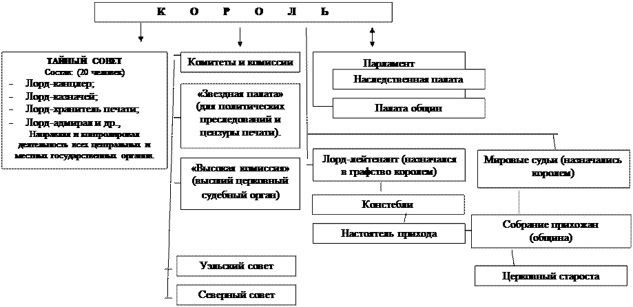 Заполните таблицу орган государственной власти
