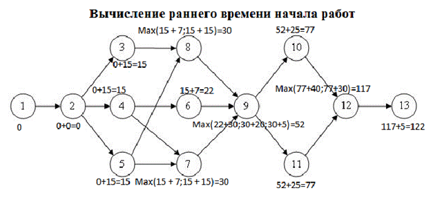 Как рассчитать параметры сетевого графика. График позднее. График позднее. График базальной температуры при поздней овуляции. График позднее.