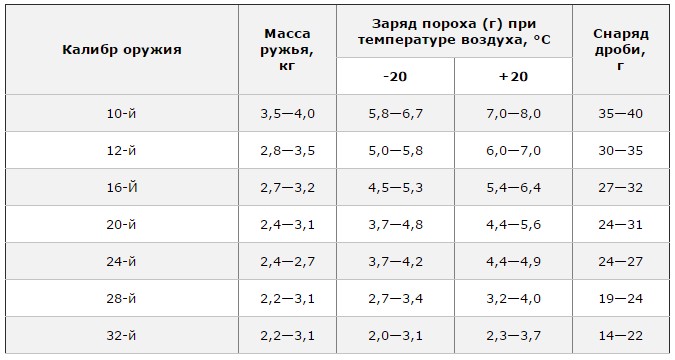 Таблица количества дроби в патроне 12 Снаряжение патронов