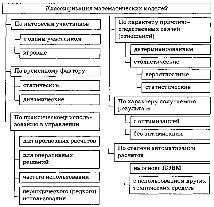Формы математического моделирования