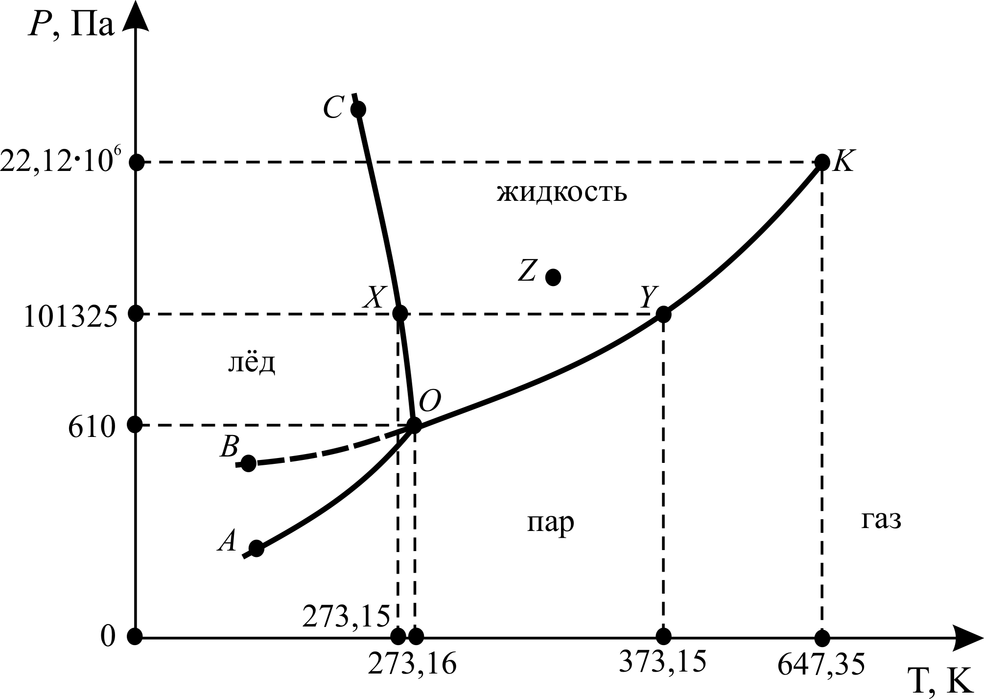 Фазовых состояний воды. Диаграмма равновесных фазовых состояний. Диаграмма фазового равновесия. Диаграмма состояния нормальной жидкости. Кривая фазового превращения газа.