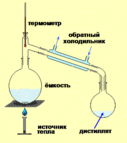 Дистилляция методы разделения. Дистилляция воды схема. Схема получения дистиллированной воды.