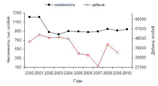 Лимиты и квоты добычи охотничьих ресурсов. Лимит добычи. Освоение охотничьих ресурсов. Лимит добычи. Лимит добычи.