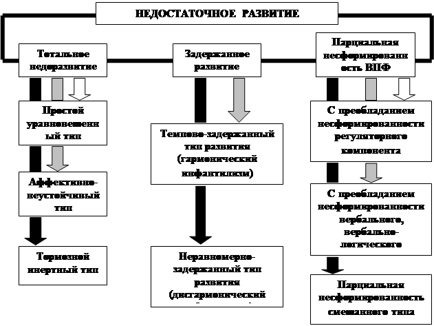 классификация зпр семаго. отклонения в психическом развитии. семаго классификация дизонтогенеза. типология отклоняющегося развития семаго. классификация отклоняющегося развития.