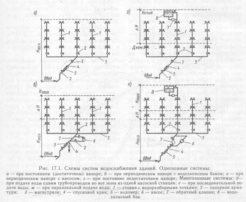 Противопожарный водопровод закольцовка схема. Двухзонная система водоснабжения гвс. Схема внутренней канализации здания. Схема системы водоснабжения жилого здания. Схема водоснабжения зданий.