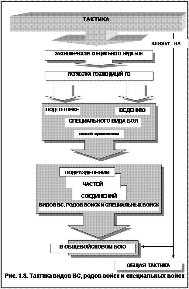 Основная форма тактических действий войск. Виды тактических действий. Основные тактические понятия. Тактические действия. Формы и методы ведения боевых действий.