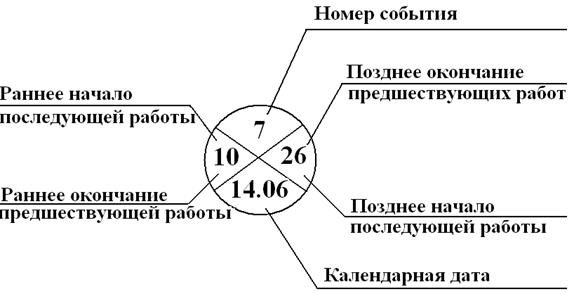 Ранний срок начала работы сетевой график. График позднее. Ранние последователи поздние последователи. График позднее. График бт с поздней овуляцией и беременностью.