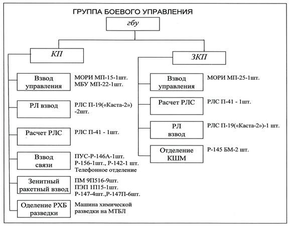 связь взвод управления. взвод связи состав. взвод управления связи. структура взвода связи мсб. развед взвод мотострелкового батальона численность.