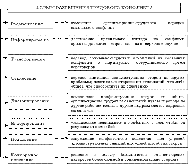 Виды урегулирования конфликтов. Методы разрешения трудовых конфликтов. формы разрешения трудового конфликта. перечислите способы разрешения трудовых конфликтов. методы урегулированию трудовых конфликтов.