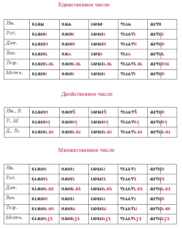 Древнерусский язык существительное. Склонение существительных в древнерусском языке таблица. Типы склонений в древнерусском языке таблица. Склонение существительных в древнерусском языке. Склонение имен существительных в древнерусском языке.