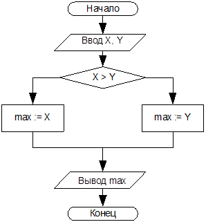 Базовые алгоритмические конструкции информатика 5 класс. Блок схема сложения чисел. Основные алгоритмические конструкции паскаль. Составьте алгоритм нахождения произведения. Блок схема нахождения наибольшего общего делителя.