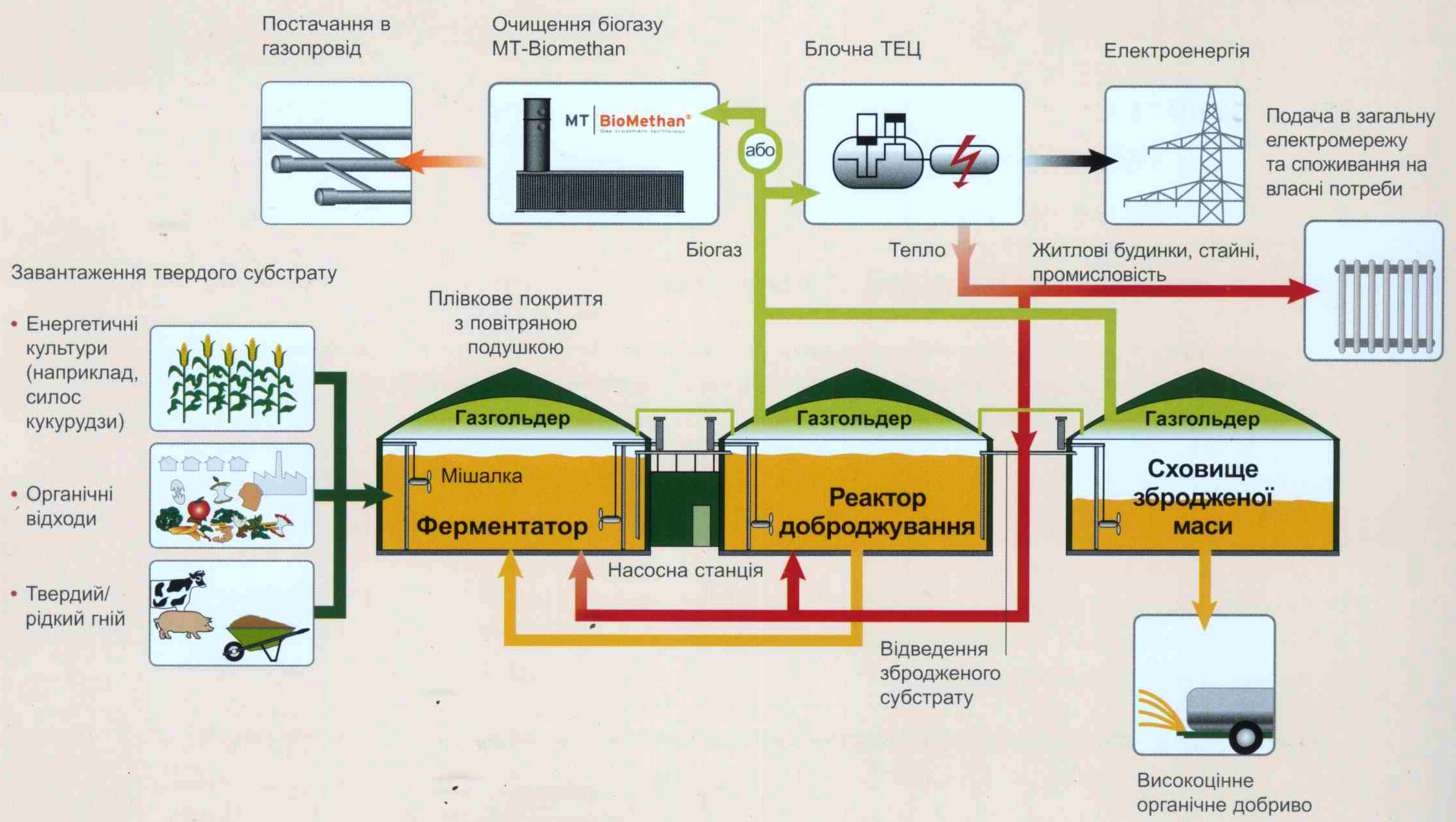 Биореактор для отопления дома