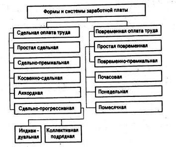 Система оплаты труда 1193. Формы и системы оплаты труда таблица. Системы заработной платы схема. Формы и системы оплаты труда на предприятии. Блок схема формы и системы оплаты труда.