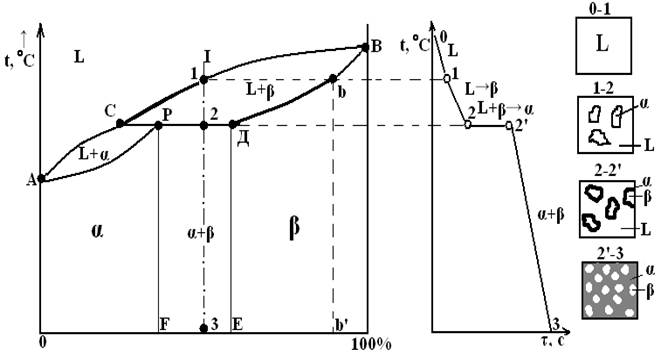 Диаграмма состояния с перитектическим превращением
