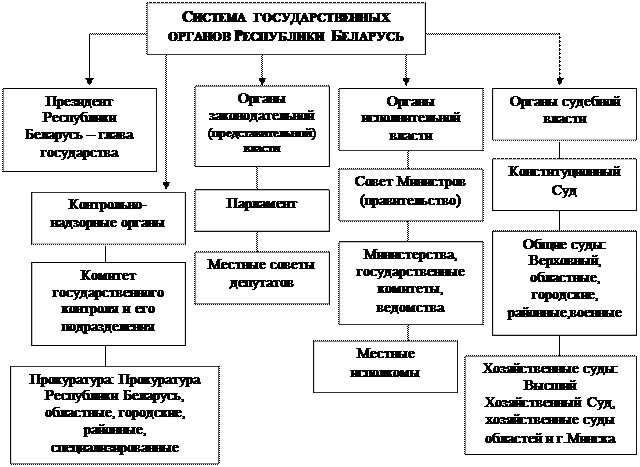Орган местного управления республики беларусь. Структура органов власти Республики Беларусь. Схема органы государственной власти в Республике Беларусь. Органы исполнительной власти Республики Беларусь структура. Структура власти РБ схема.