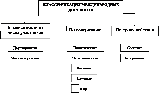 Классификация международных договоров