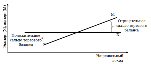 Активное сальдо торгового баланса. Отрицательное сальдо платежного баланса. Сальдо торгового баланса. Положительное сальдо это. Положительное сальдо счета текущих операций.