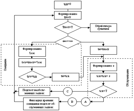 Блок схема моделирование