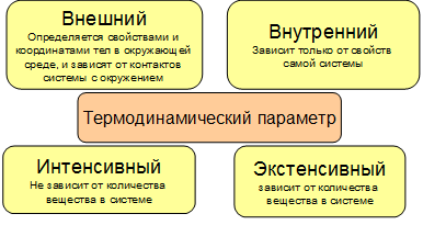 Термодинамическим параметром является